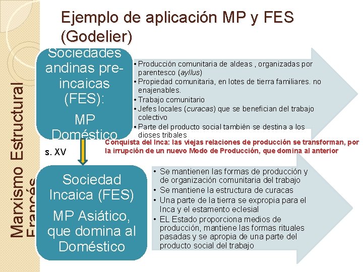 Marxismo Estructural Francés Ejemplo de aplicación MP y FES (Godelier) Sociedades comunitaria de aldeas