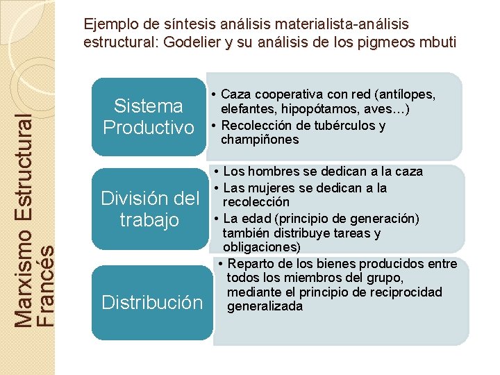 Marxismo Estructural Francés Ejemplo de síntesis análisis materialista-análisis estructural: Godelier y su análisis de