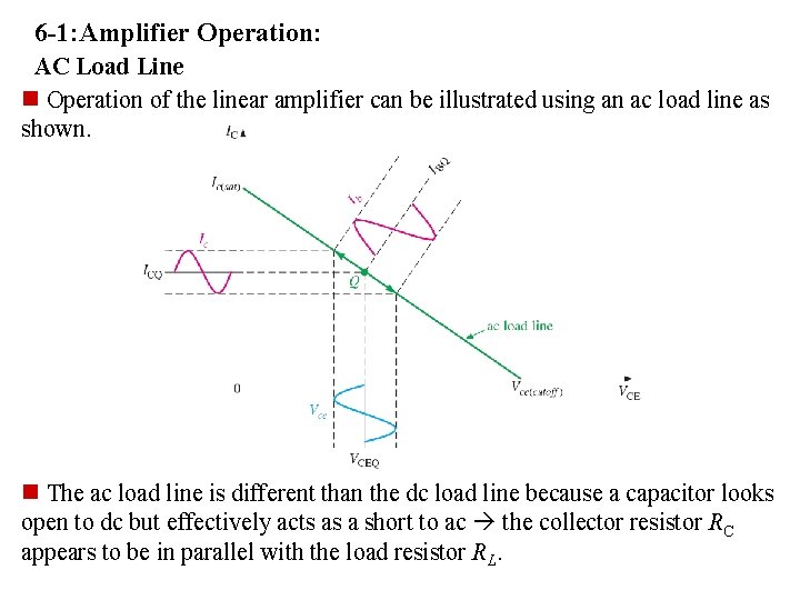 6 -1: Amplifier Operation: AC Load Line n Operation of the linear amplifier can