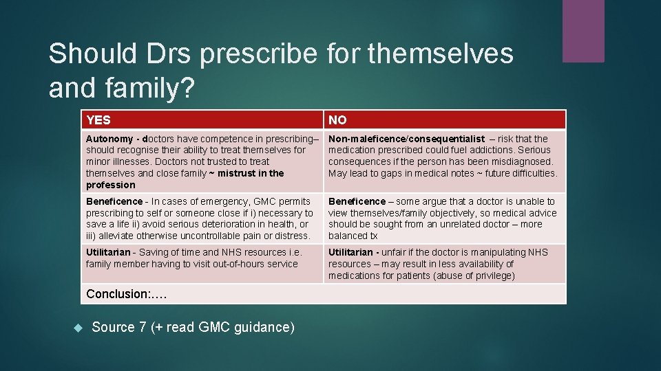 Should Drs prescribe for themselves and family? YES NO Autonomy - doctors have competence