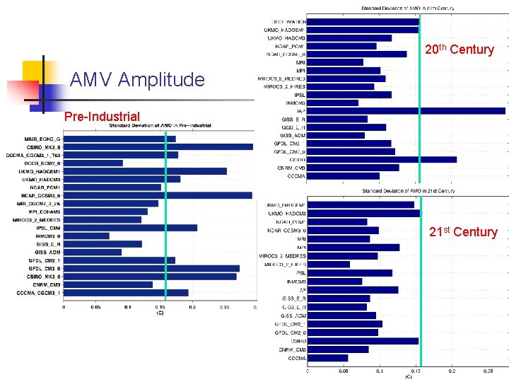 20 th Century AMV Amplitude Pre-Industrial 21 st Century 