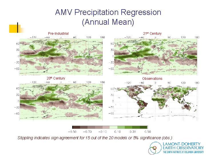 AMV Precipitation Regression (Annual Mean) Pre-Industrial 20 th Century 21 st Century Observations Stippling