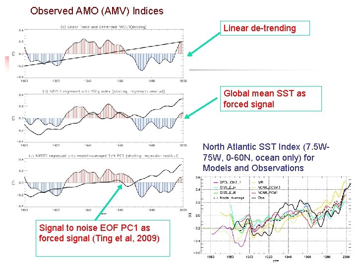 Observed AMO (AMV) Indices Linear de-trending Global mean SST as forced signal North Atlantic
