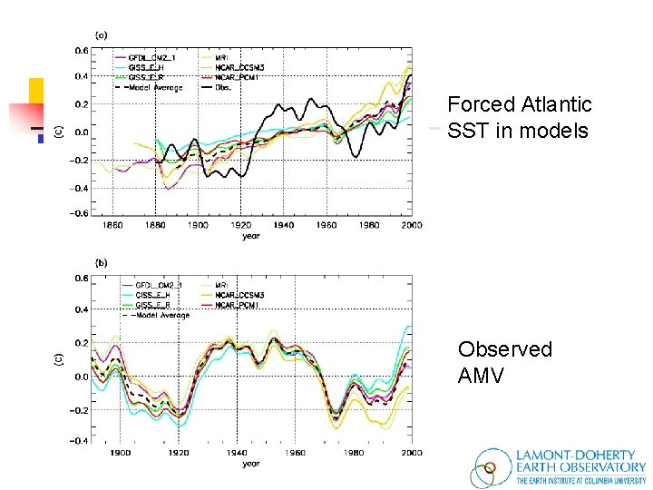 Forced Atlantic SST in models Observed AMV 
