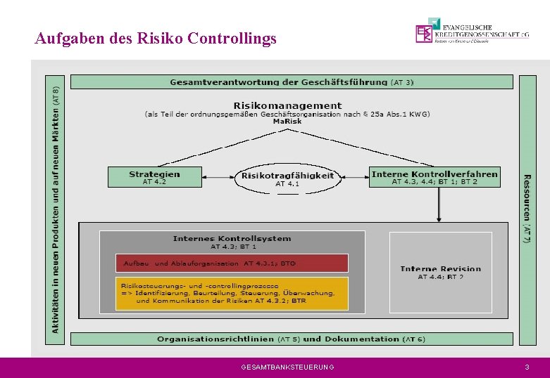 Aufgaben des Risiko Controllings GESAMTBANKSTEUERUNG 3 