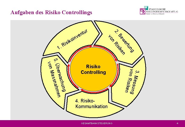 Aufgaben des Risiko Controllings Ri ng rtu we en Be sik n vo 1.