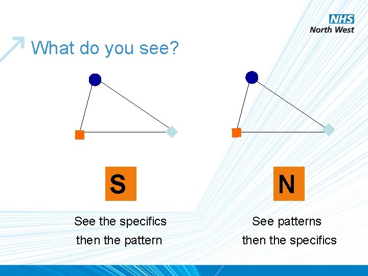 What do you see? S N See the specifics See patterns then the pattern