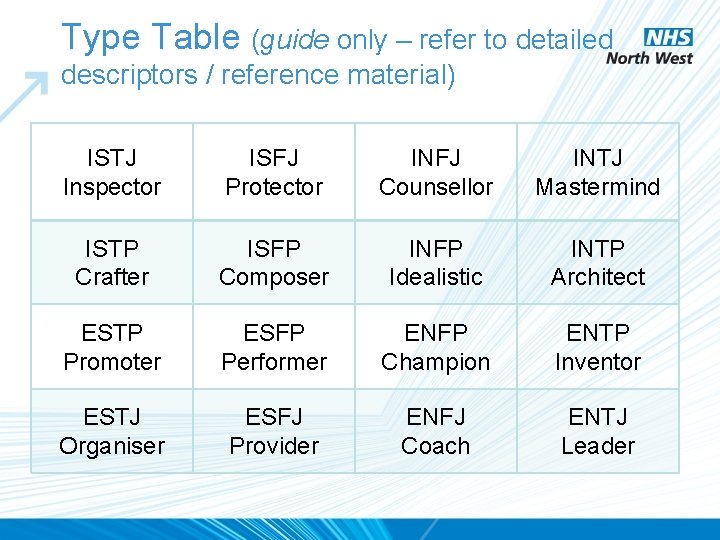 Type Table (guide only – refer to detailed descriptors / reference material) ISTJ Inspector