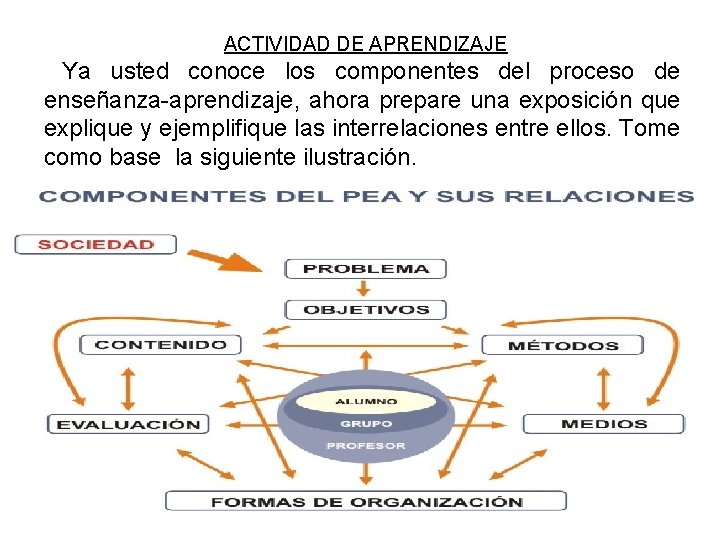 ACTIVIDAD DE APRENDIZAJE Ya usted conoce los componentes del proceso de enseñanza-aprendizaje, ahora prepare