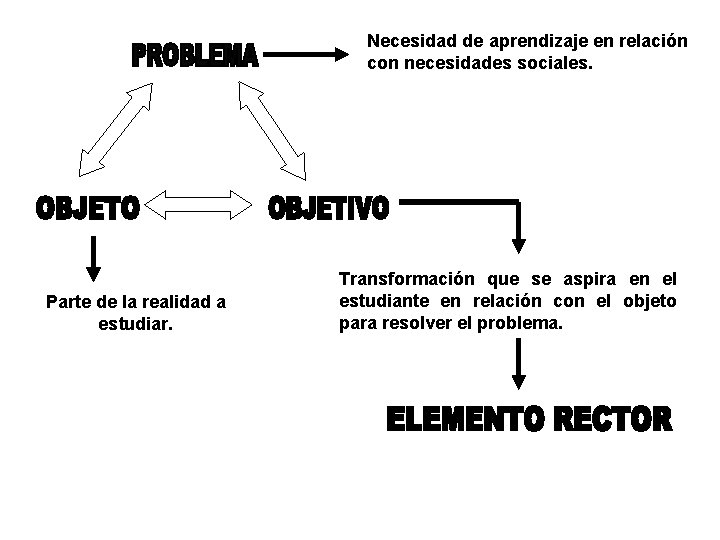 Necesidad de aprendizaje en relación con necesidades sociales. Parte de la realidad a estudiar.