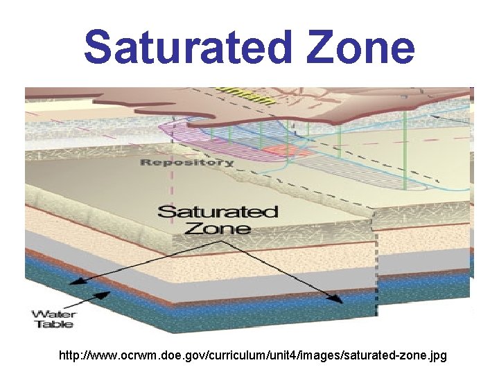 Saturated Zone http: //www. ocrwm. doe. gov/curriculum/unit 4/images/saturated-zone. jpg 