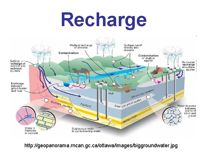 Recharge http: //geopanorama. rncan. gc. ca/ottawa/images/biggroundwater. jpg 