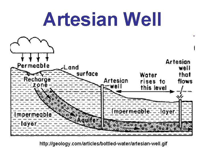 Artesian Well http: //geology. com/articles/bottled-water/artesian-well. gif 