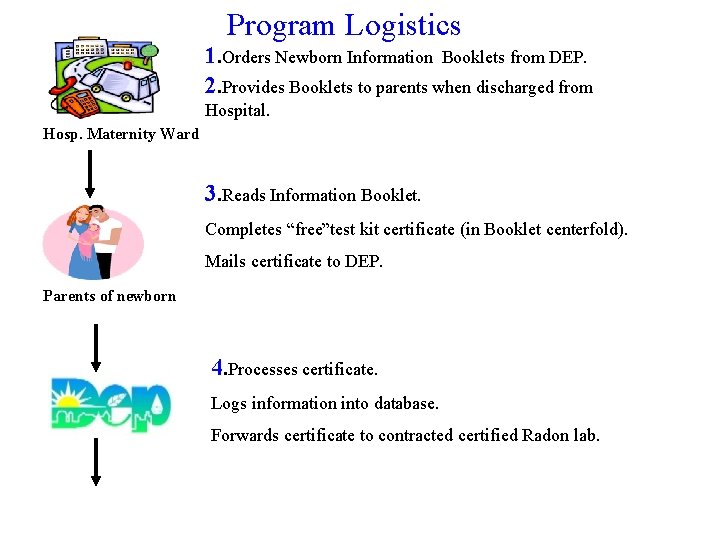 Program Logistics 1. Orders Newborn Information Booklets from DEP. 2. Provides Booklets to parents