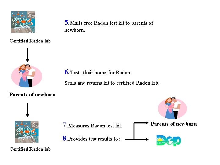 5. Mails free Radon test kit to parents of newborn. Certified Radon lab 6.