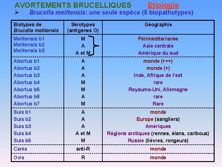 AVORTEMENTS BRUCELLIQUES Ø Etiologie Brucella melitensis: une seule espèce (8 biopathotypes) Biotypes de Brucella