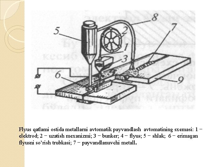 Flyus qatlami ostida metallarni avtomatik payvandlash avtomatining sxemasi: 1 − elektrod; 2 − uzatish