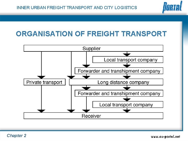 INNER URBAN FREIGHT TRANSPORT AND CITY LOGISTICS ORGANISATION OF FREIGHT TRANSPORT Chapter 2 