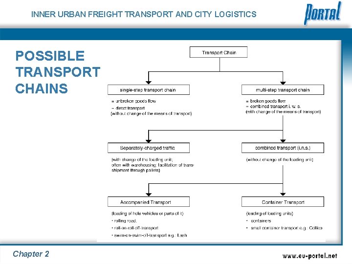 INNER URBAN FREIGHT TRANSPORT AND CITY LOGISTICS POSSIBLE TRANSPORT CHAINS Chapter 2 