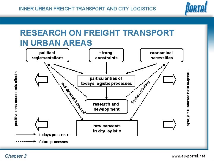 INNER URBAN FREIGHT TRANSPORT AND CITY LOGISTICS RESEARCH ON FREIGHT TRANSPORT IN URBAN AREAS