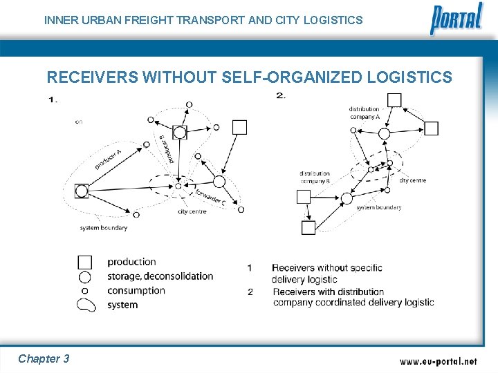 INNER URBAN FREIGHT TRANSPORT AND CITY LOGISTICS RECEIVERS WITHOUT SELF-ORGANIZED LOGISTICS Chapter 3 