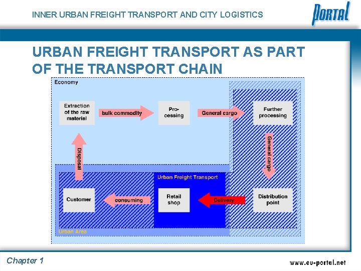 INNER URBAN FREIGHT TRANSPORT AND CITY LOGISTICS URBAN FREIGHT TRANSPORT AS PART OF THE