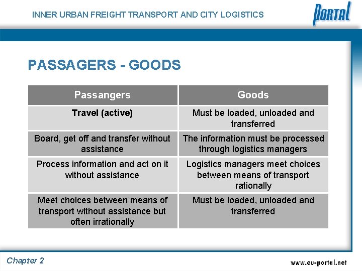 INNER URBAN FREIGHT TRANSPORT AND CITY LOGISTICS PASSAGERS - GOODS Passangers Goods Travel (active)
