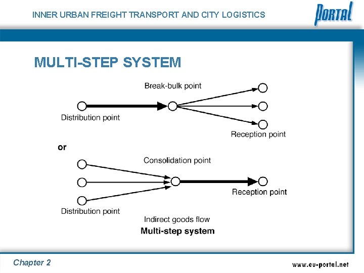 INNER URBAN FREIGHT TRANSPORT AND CITY LOGISTICS MULTI-STEP SYSTEM Chapter 2 