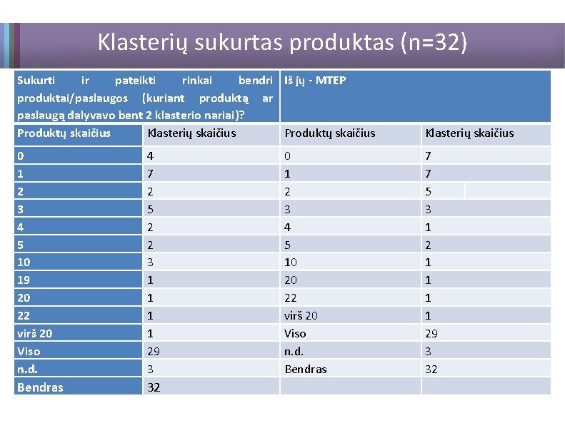 Klasterių sukurtas produktas (n=32) Sukurti ir pateikti rinkai bendri Iš jų - MTEP produktai/paslaugos
