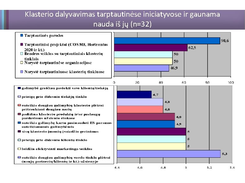Klasterio dalyvavimas tarptautinėse iniciatyvose ir gaunama nauda iš jų (n=32) 