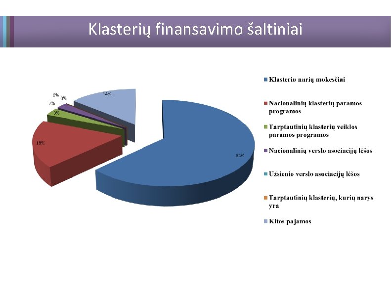 Klasterių finansavimo šaltiniai 