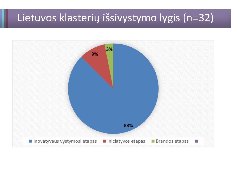 Lietuvos klasterių išsivystymo lygis (n=32) 