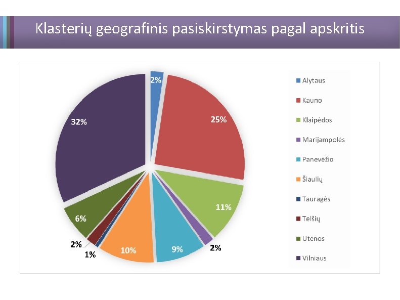 Klasterių geografinis pasiskirstymas pagal apskritis 