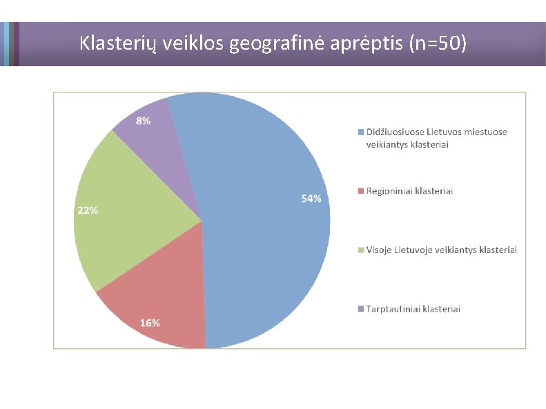 Klasterių veiklos geografinė aprėptis (n=50) 