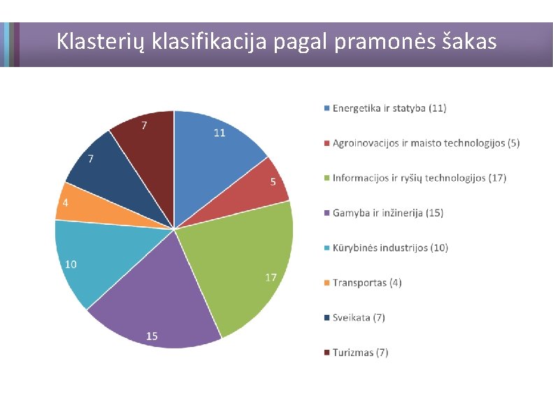 Klasterių klasifikacija pagal pramonės šakas 