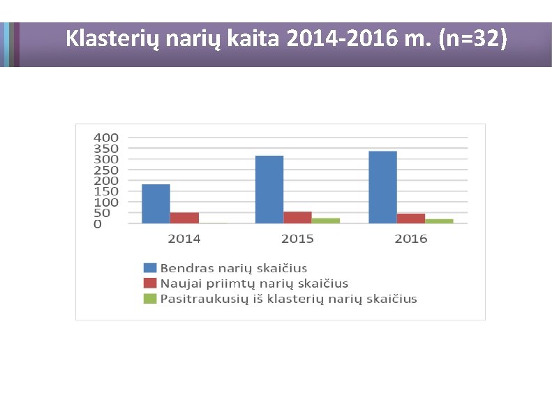 Klasterių narių kaita 2014 -2016 m. (n=32) 