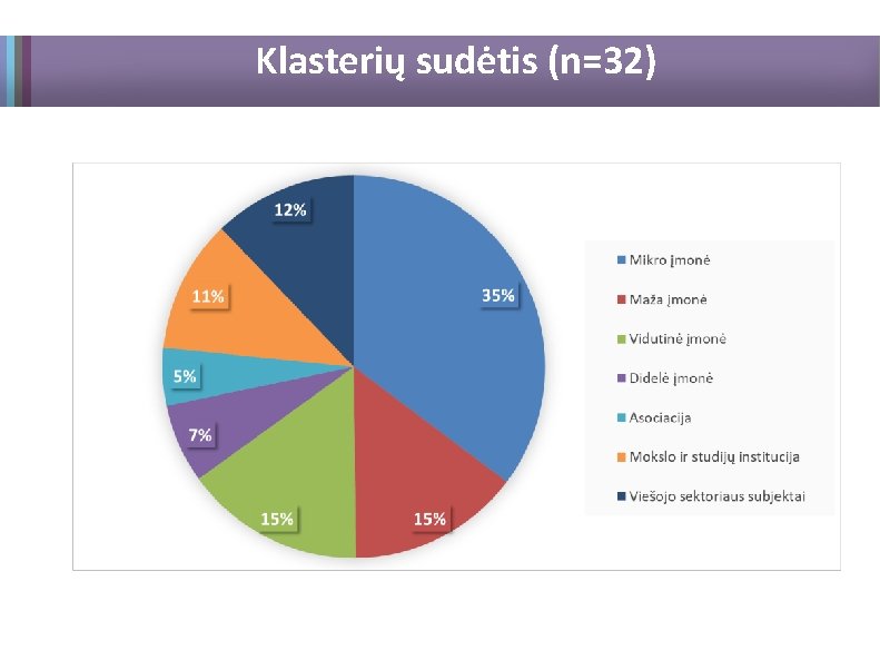 Klasterių sudėtis (n=32) 