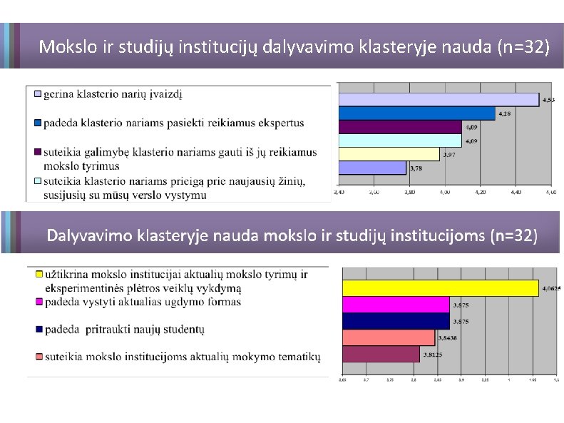 Mokslo ir studijų institucijų dalyvavimo klasteryje nauda (n=32) 