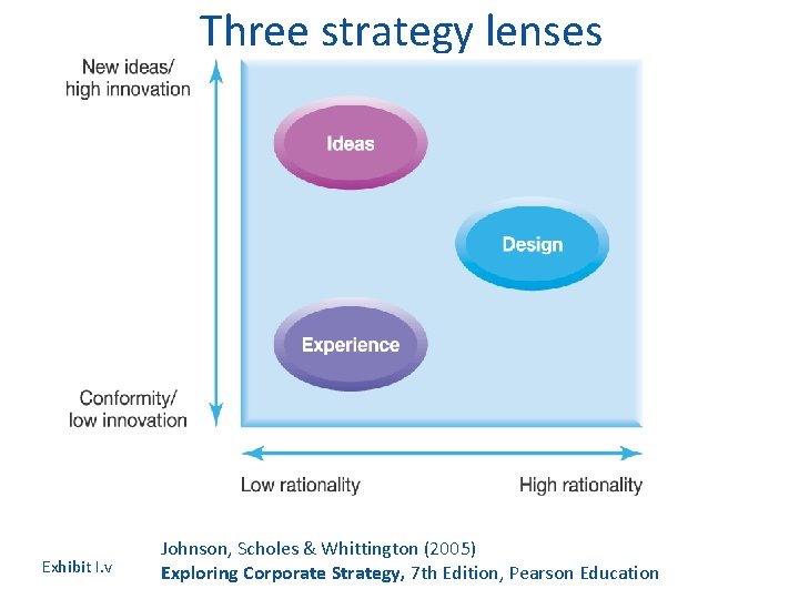 Three strategy lenses Exhibit I. v Johnson, Scholes & Whittington (2005) Exploring Corporate Strategy,