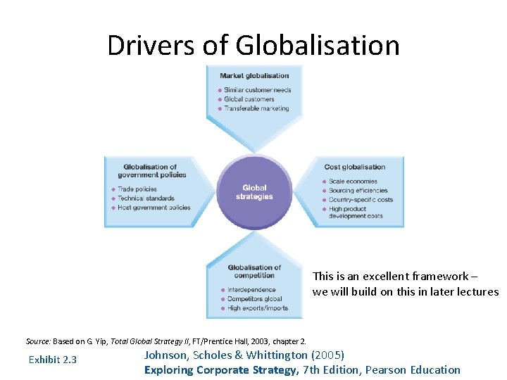 Drivers of Globalisation This is an excellent framework – we will build on this