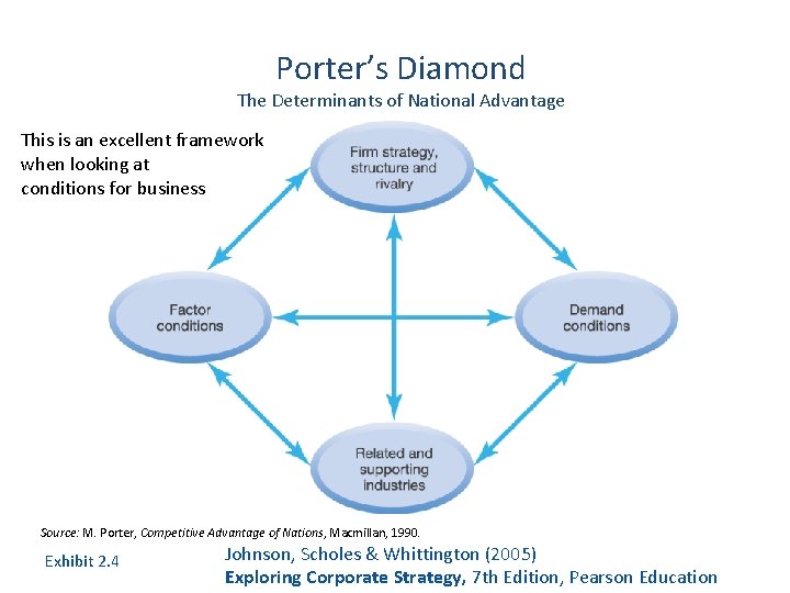 Porter’s Diamond The Determinants of National Advantage This is an excellent framework when looking