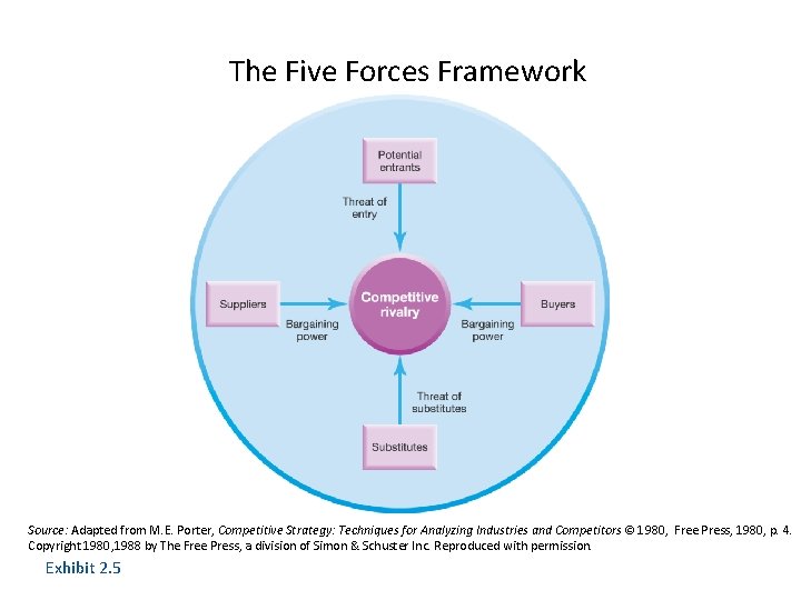 The Five Forces Framework Source: Adapted from M. E. Porter, Competitive Strategy: Techniques for