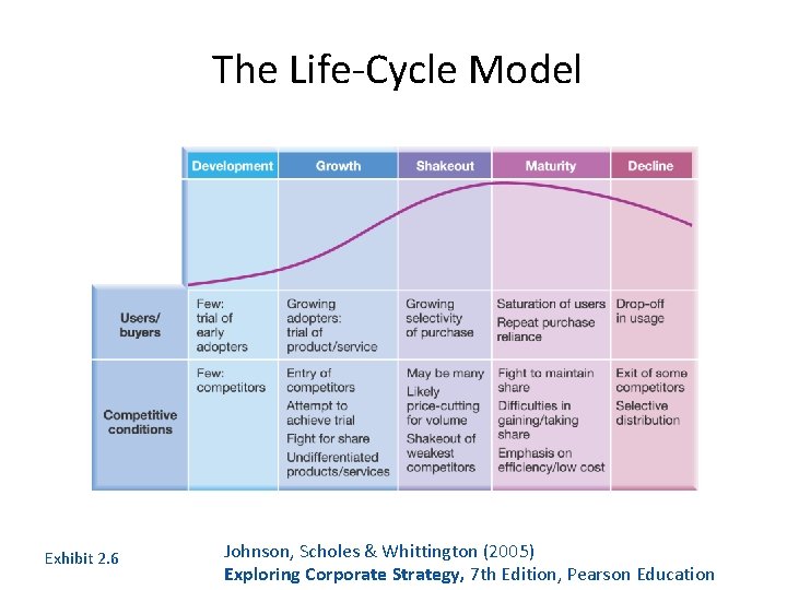 The Life-Cycle Model Exhibit 2. 6 Johnson, Scholes & Whittington (2005) Exploring Corporate Strategy,