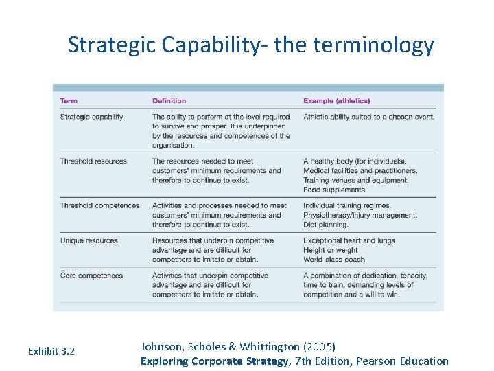 Strategic Capability- the terminology Exhibit 3. 2 Johnson, Scholes & Whittington (2005) Exploring Corporate