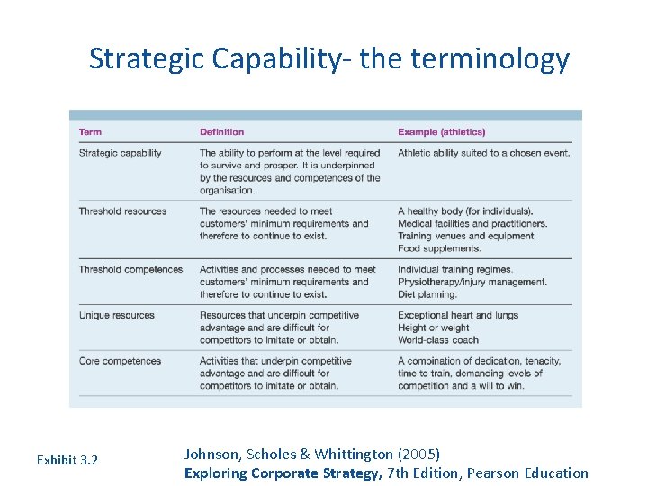 Strategic Capability- the terminology Exhibit 3. 2 Johnson, Scholes & Whittington (2005) Exploring Corporate