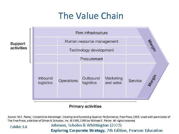 The Value Chain Source: M. E. Porter, Competitive Advantage: Creating and Sustaining Superior Performance,