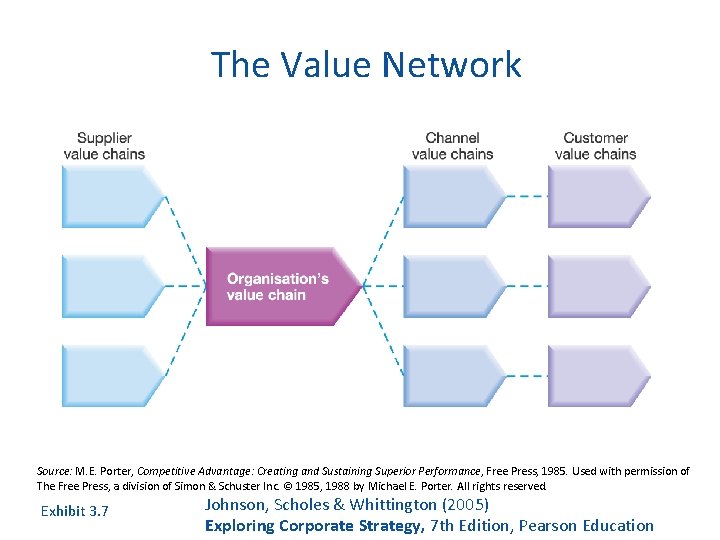 The Value Network Source: M. E. Porter, Competitive Advantage: Creating and Sustaining Superior Performance,