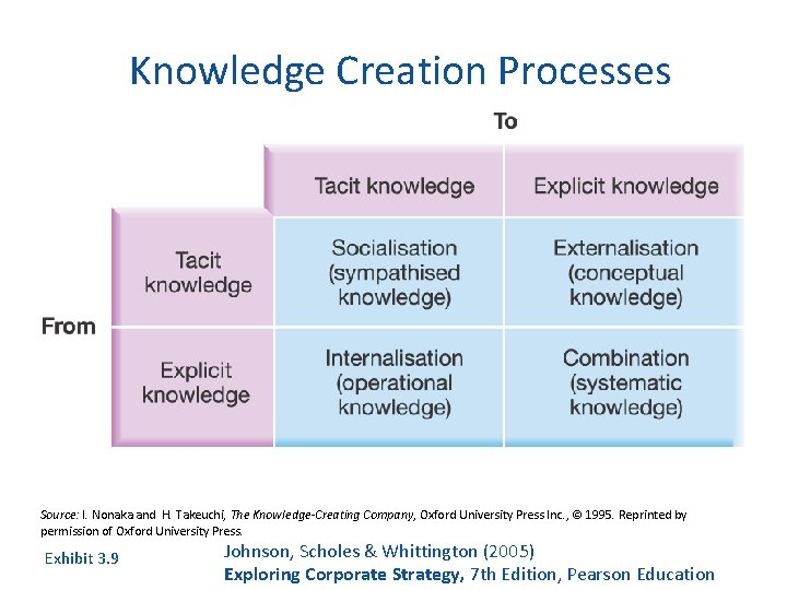 Knowledge Creation Processes Source: I. Nonaka and H. Takeuchi, The Knowledge-Creating Company, Oxford University