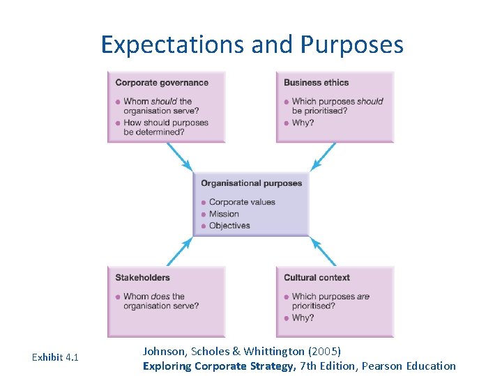 Expectations and Purposes Exhibit 4. 1 Johnson, Scholes & Whittington (2005) Exploring Corporate Strategy,