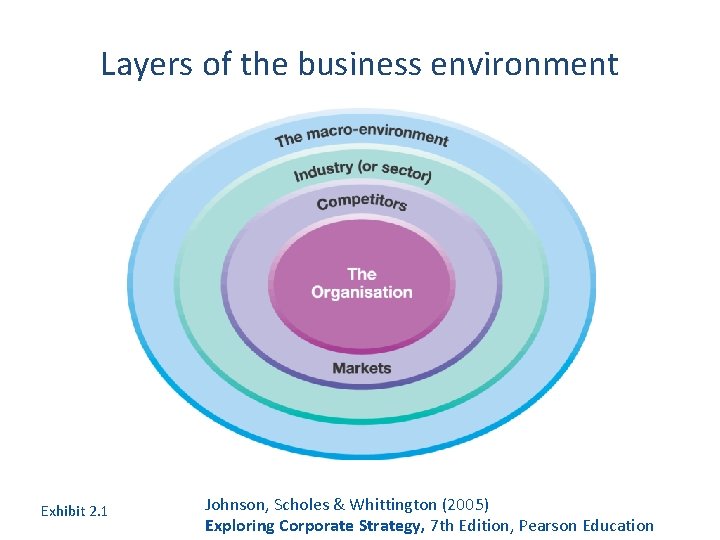 Layers of the business environment Exhibit 2. 1 Johnson, Scholes & Whittington (2005) Exploring